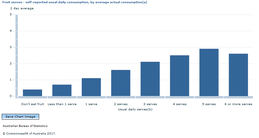 Graph Image for Fruit serves - self-reported usual daily consumption, by average actual consumption(a)